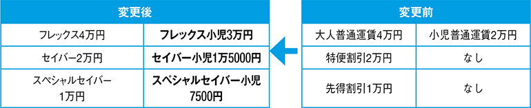 子供割引は早割運賃から25％オフできるように