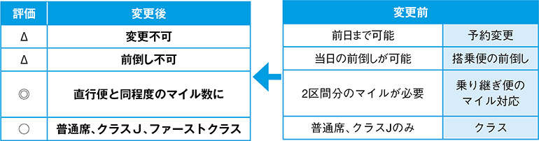 特典航空券の主な変更条件