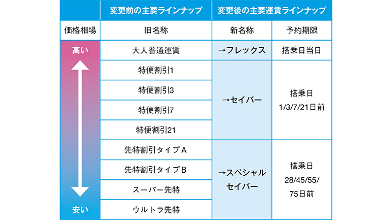 3つの運賃体系に変更でわかりやすく