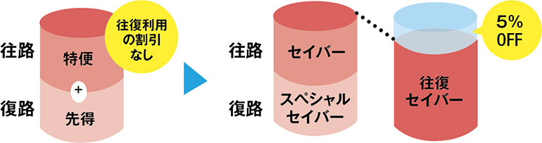 往復セット購入の「往復セイバー」がマスト！