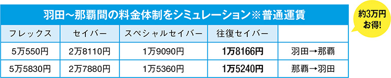 羽田〜那覇間