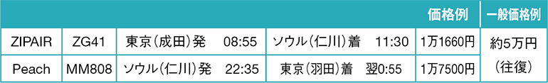 韓国行きのベストチョイスは「行きZIPAIR」「帰りPeach」