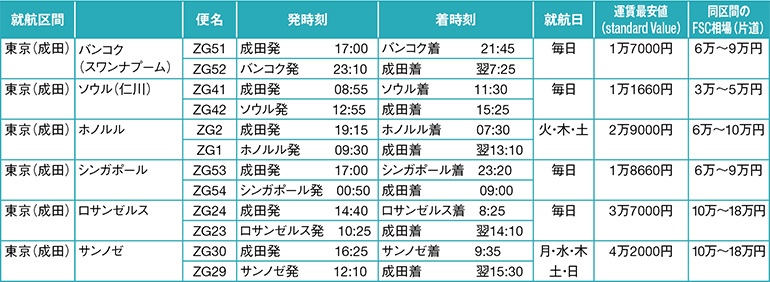 就航都市とダイヤ、料金例