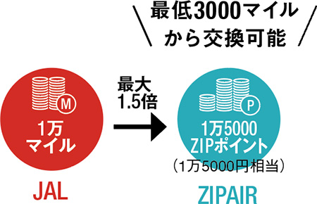 JALマイルが1.5倍になる「ZIPポイント」に交換