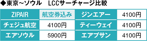 燃油サーチャージ込みでお得