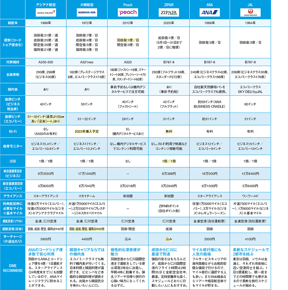 ソウル線徹底比較