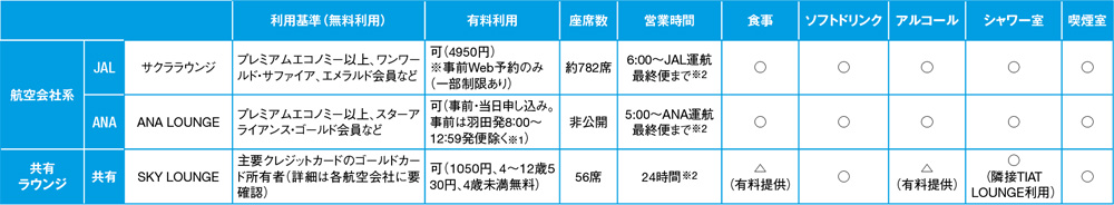 羽田空港国際線ラウンジ