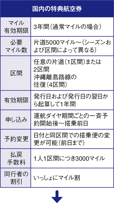 特典航空券枠があれば1年以内なら変更可能