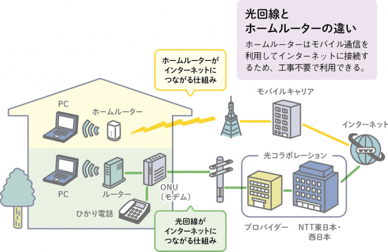 スマホとセット割引のある光回線orホームルーターも