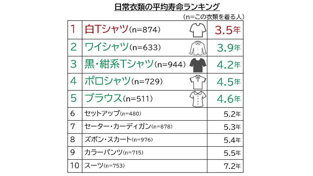 ブラウス 寿命