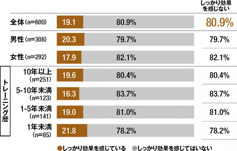 ご自身の筋トレにどの程度効果を感じますか？