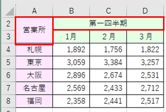 セル結合して中央揃え結果