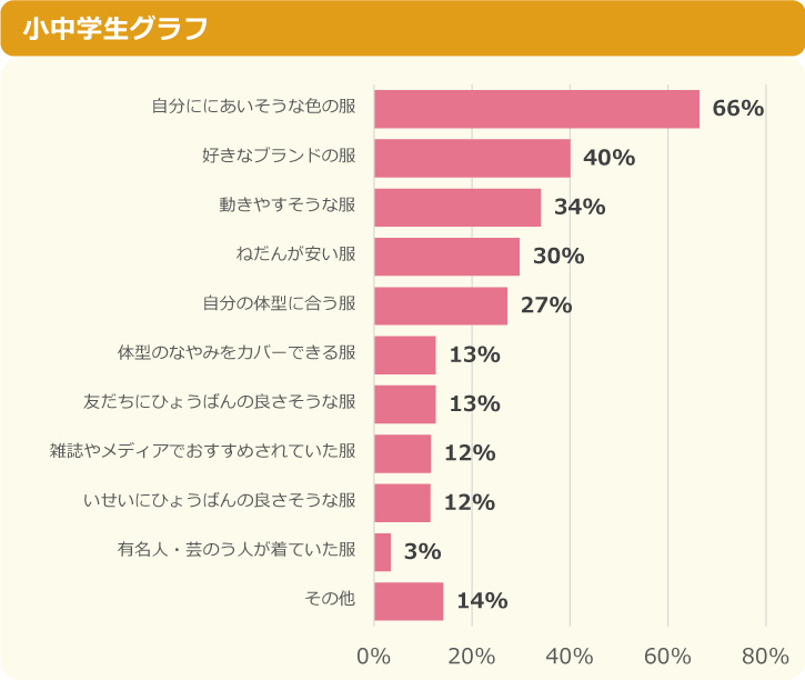中学生 人気 の 服 屋