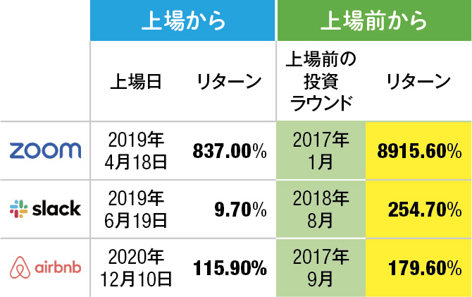 ユニコーン時点と上場時点のリターン比較