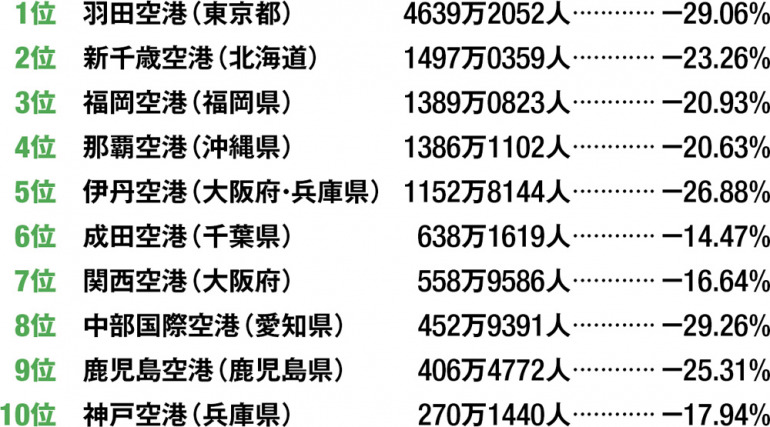 2022年国内空港乗降客ランキング