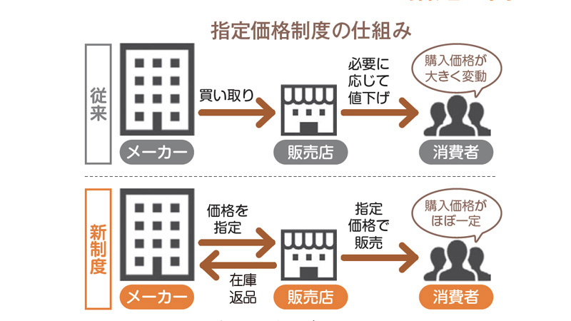 店頭価格から一切値引きナシ！どの店舗でも同じ価格で家電が買える「指定価格制度」とは？｜@DIME アットダイム