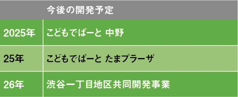 2029年までに首都圏に約20棟開発予定