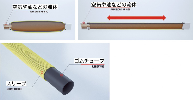 ゴム人工筋肉（ラバーアクチュエーター）の仕組み