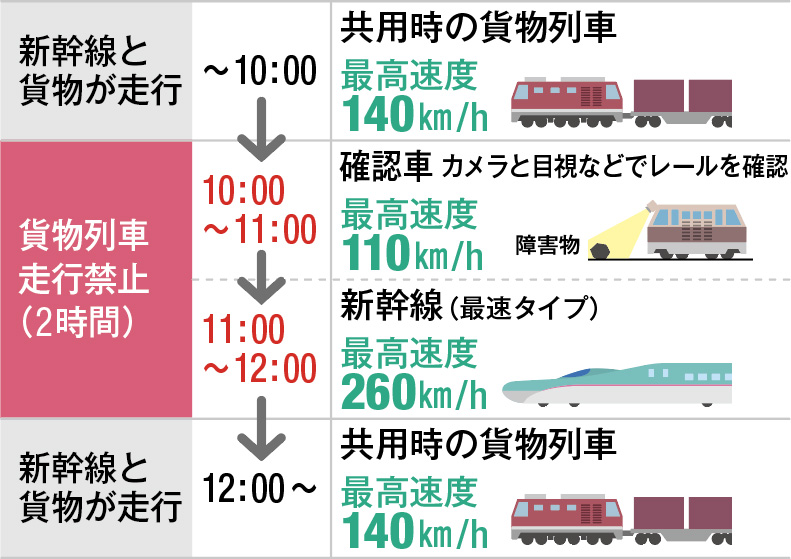 時間帯区分案による青函トンネル周辺のスピードアップイメージ