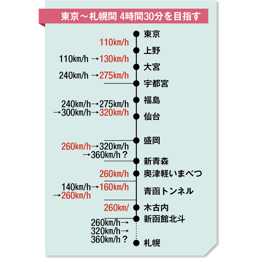 開業時の最高時速は210km