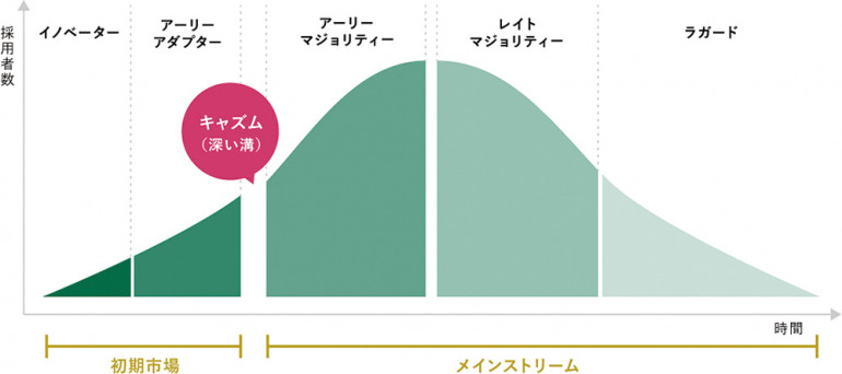 流行に敏感な一般人＝アーリーマジョリティー