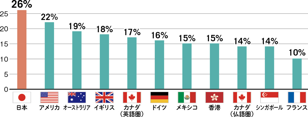 世界比較