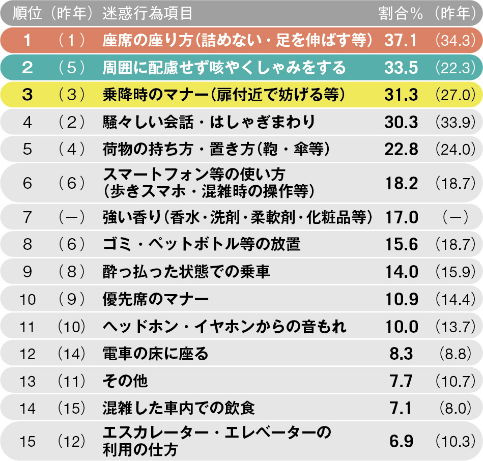 電車や駅で一番迷惑だと感じるのは直近2年連続で「座席の座り方」だった