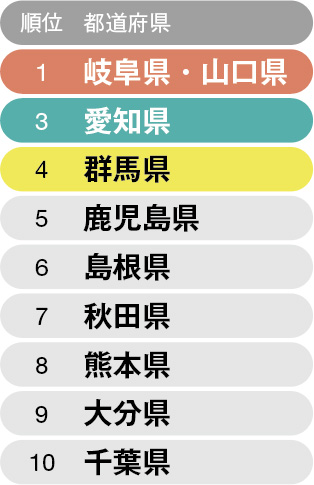 パーソナルスペースに敏感な都道府県ランキング