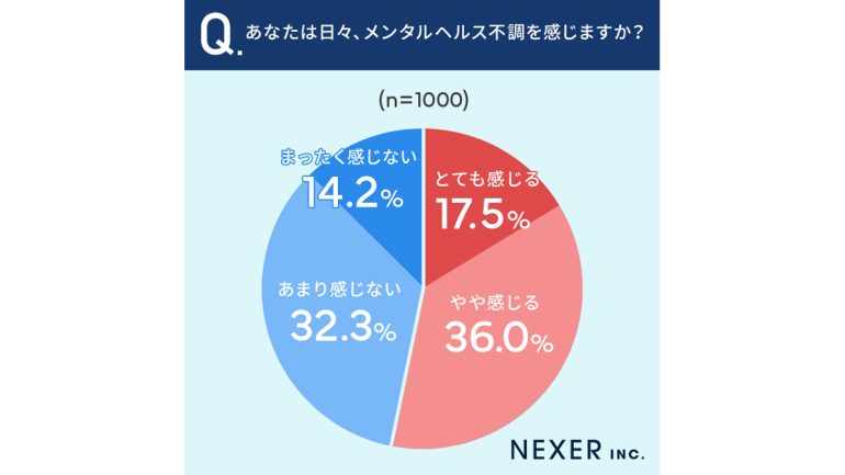 みんなに聞いたメンタルヘルス不調の原因TOP3、3位金銭関係、2位家庭環境、1位は？