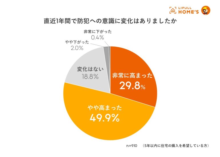 住居侵入強盗の報道を受けて一戸建てから集合住宅への変更を検討する人が急増