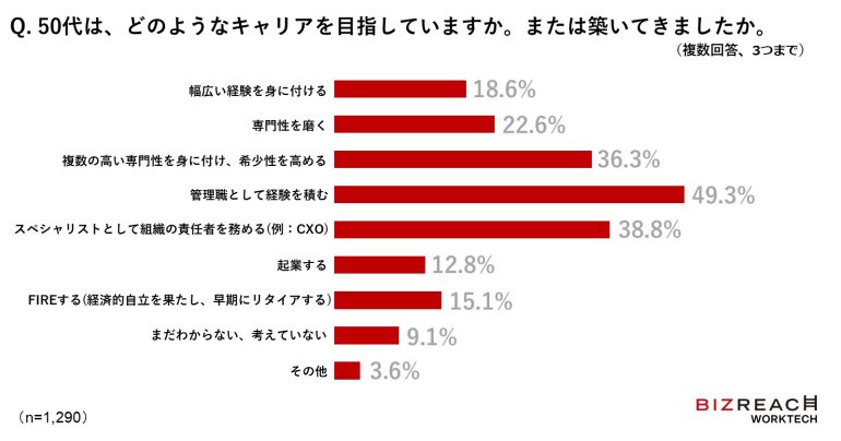 年代別に聞いた理想のキャリア観、20代は「幅広い経験を身に付ける」が最多、 一方50代は？