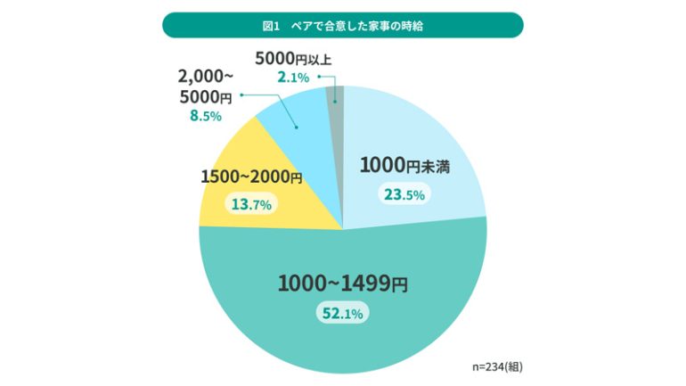 11月22日はいい夫婦の日！夫婦が合意した家事の時給は平均で1442円