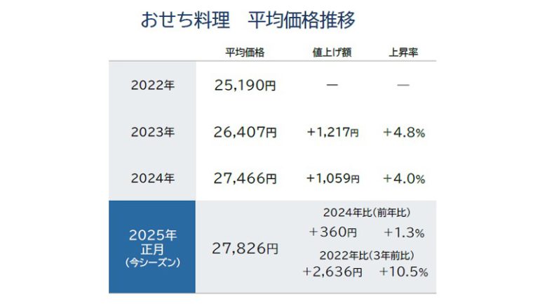 2025年おせちは平均2万7826円！物価高の影響で「コスパ」「高級化」の二極化が進行