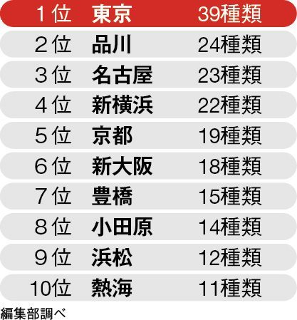 駅弁の種類が多い東海道新幹線の駅ベスト10