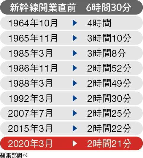 東京〜新大阪間の所要時間