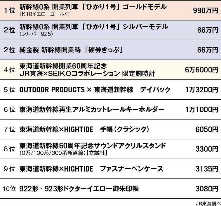 東海道新幹線60周年記念グッズ 高額商品ランキング