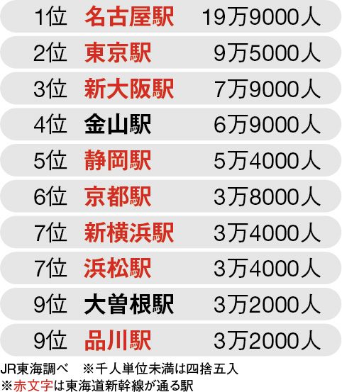 JR東海　駅の乗車人員ベスト10