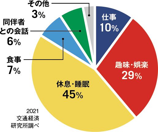 新幹線に乗車している時に〝もっと質を高めたい／有意義にしたい〟と感じる行動は何ですか？