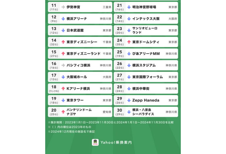 Yahoo!乗換案内で今年もっとも検索された目的地TOP3、3位京セラドーム大阪、2位東京ビッグサイト、1位は？