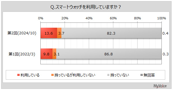 現在スマートウォッチを利用している人の割合は？