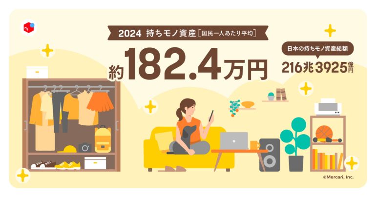 日本人1人あたりの「持ちモノ資産」は平均182.4万円、持ちモノ資産総額は216兆円