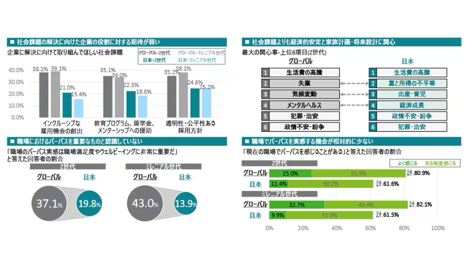 日本のZ世代、ミレニアル世代の生成AI利用率や学習意向は世界でも最低レベル｜@DIME アットダイム