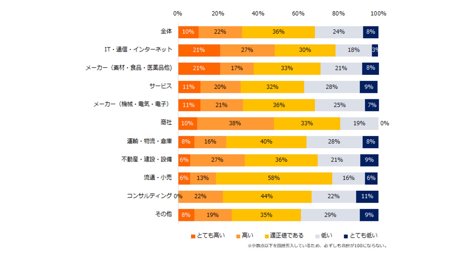 国内451社に聞いた中途入社社員の定着率を高める施策TOP3|@DIME アットダイム
