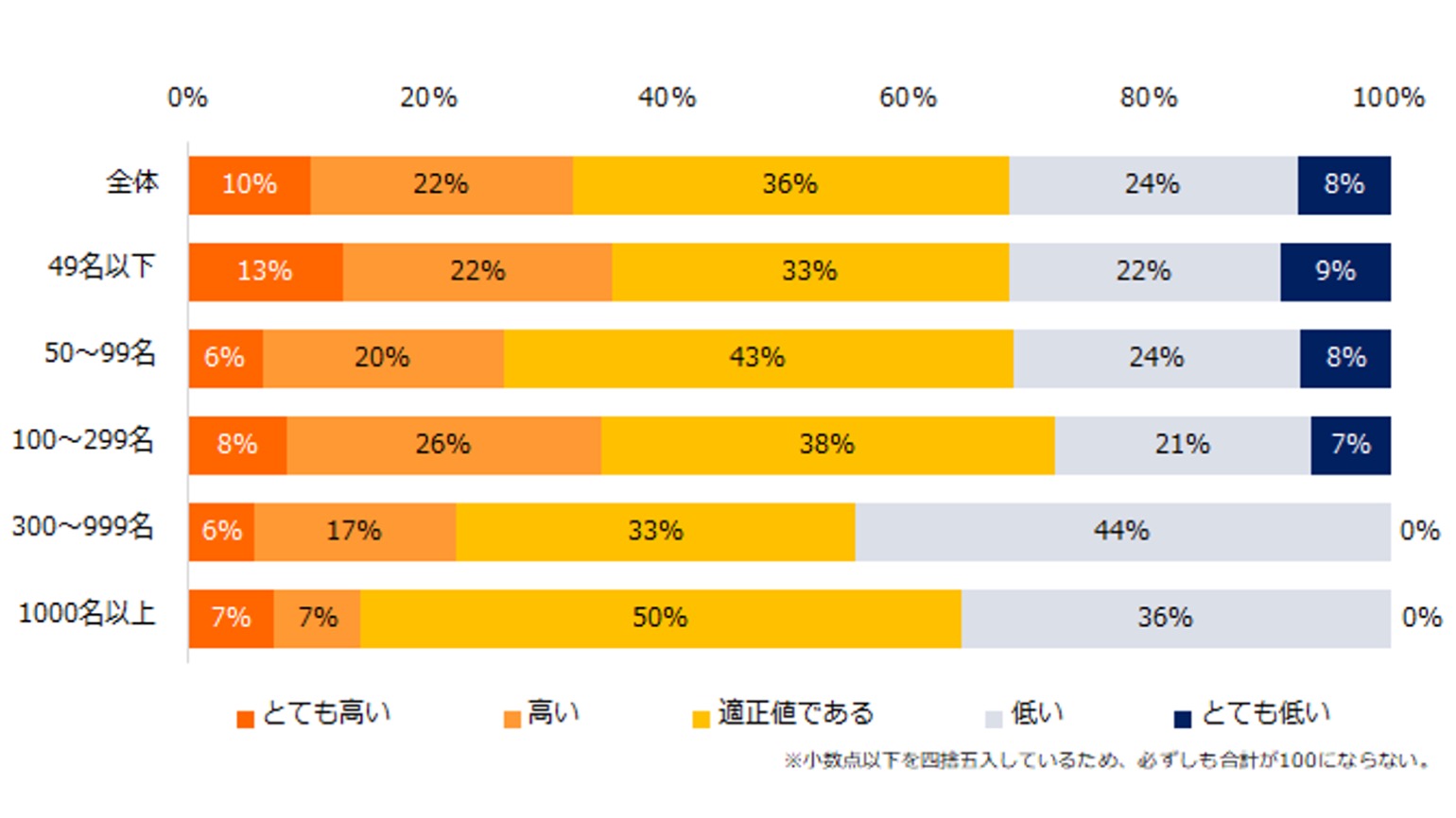 国内451社に聞いた中途入社社員の定着率を高める施策TOP3|@DIME アットダイム