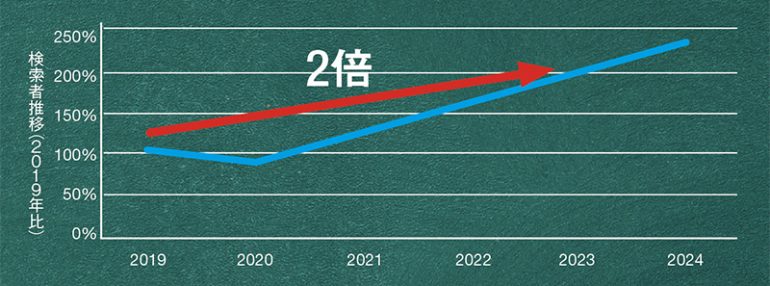 「界隈」を含む検索人数年次推移