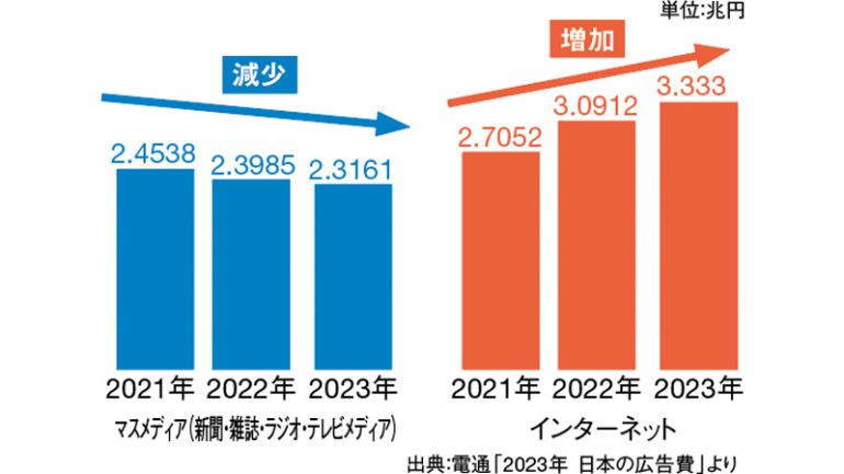 企業の戦略の変化