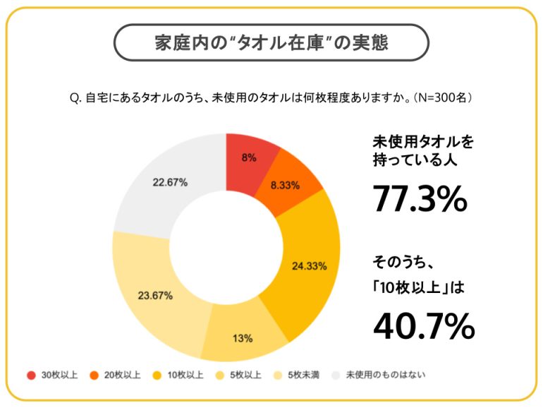 年末の大掃除で上手に活用！家庭に未使用のタオル在庫を抱えている人は7割超