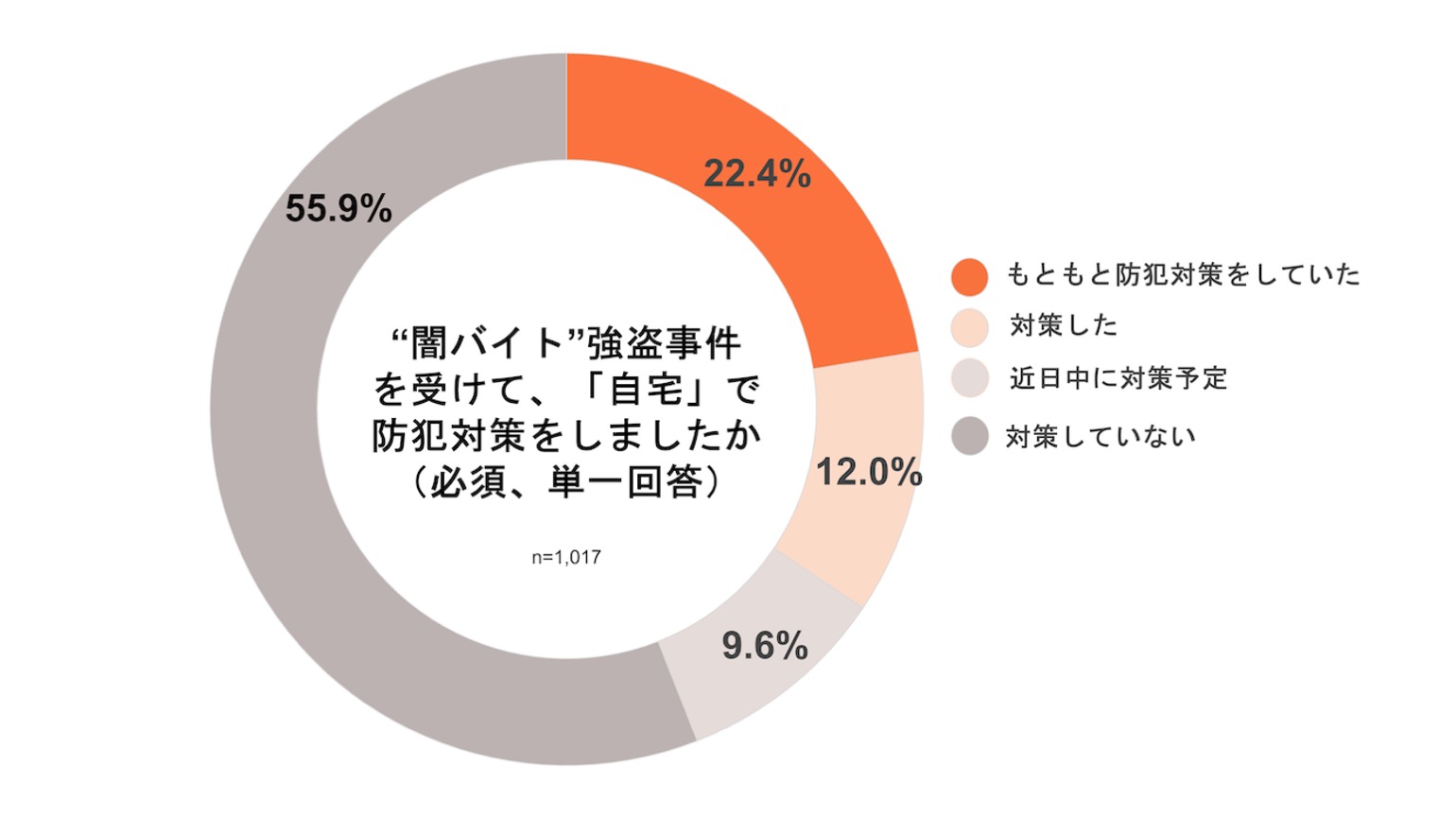 闇バイト強盗急増に伴う防犯対策TOP3、3位ホームセキュリティサービスの利用、2位センサーライトの設置、1位は？