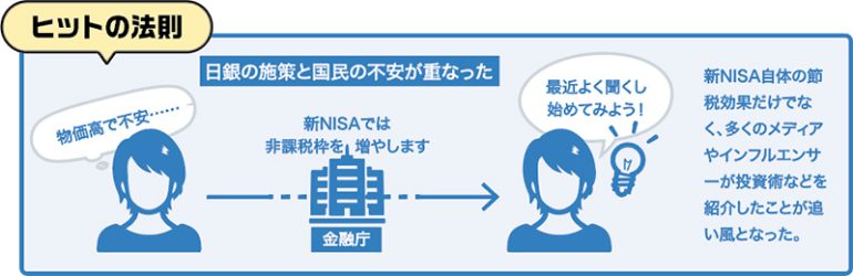 新NISA