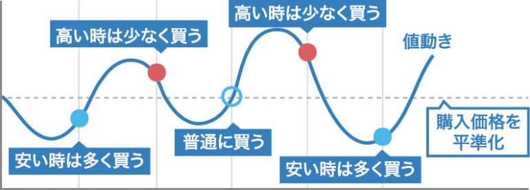 長期積立はドル・コスト平均法でリスク分散できる